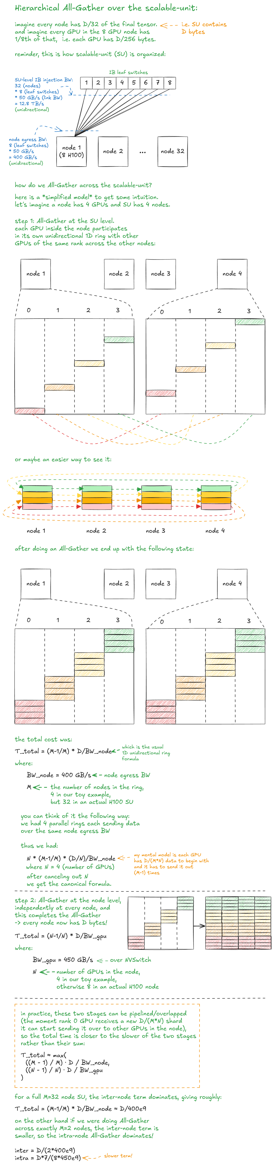 Figure 31: Hierarchical All-Gather over the scalable-unit
