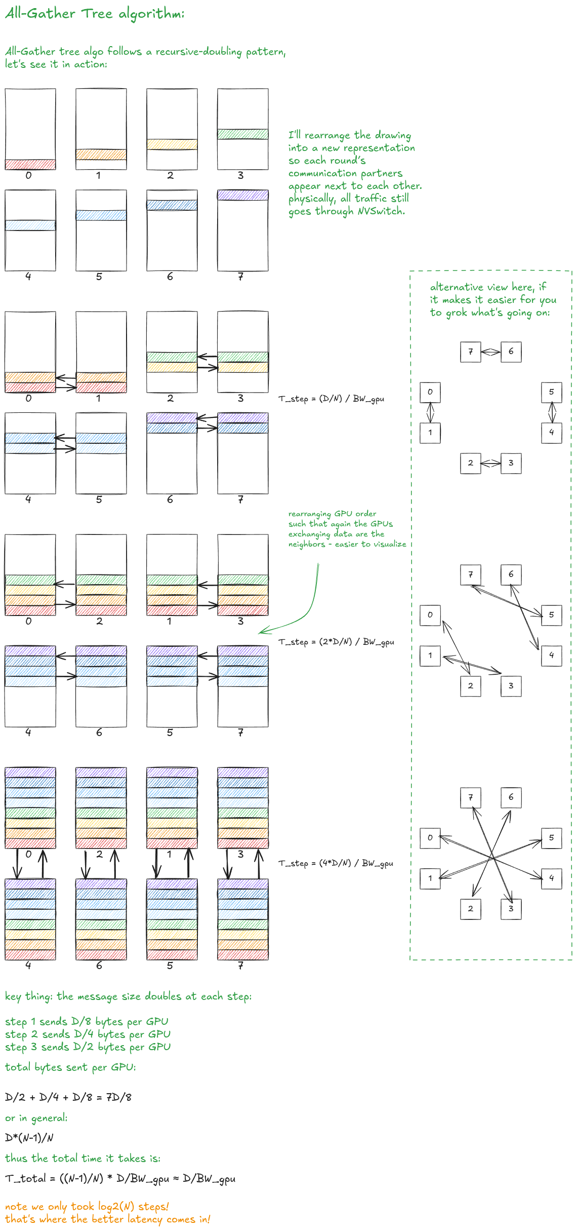 Figure 29: Tree All-Gather