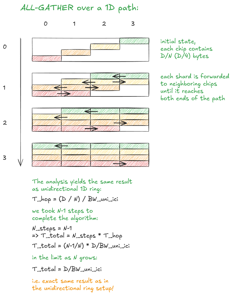 Figure 14: All Gather - chain/path