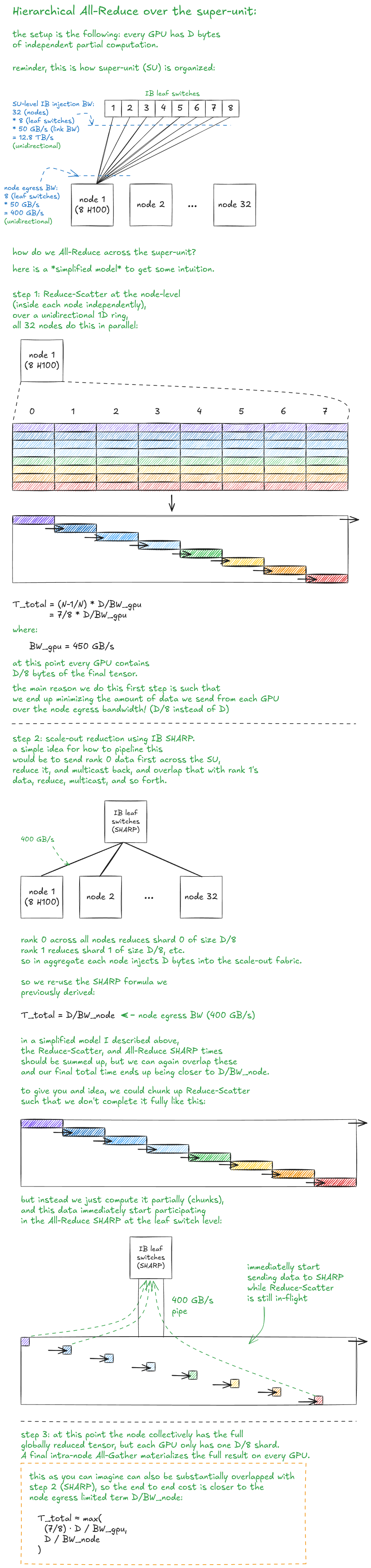 Figure 32: Hierarchical All-Reduce over the scalable-unit