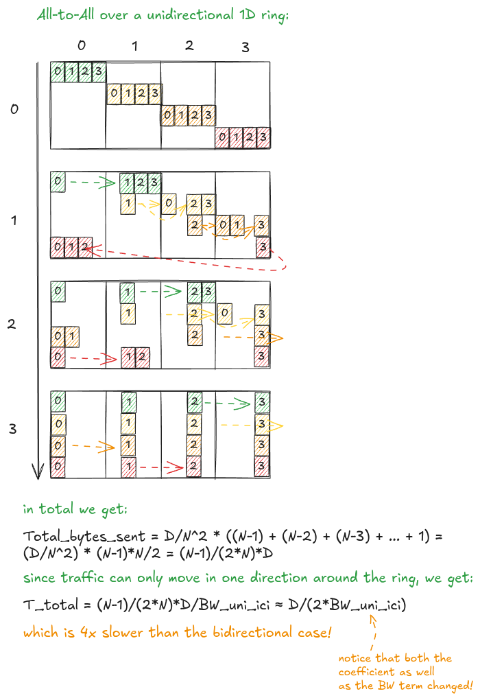 Figure 22: All-to-All over a unidirectional 1D ring