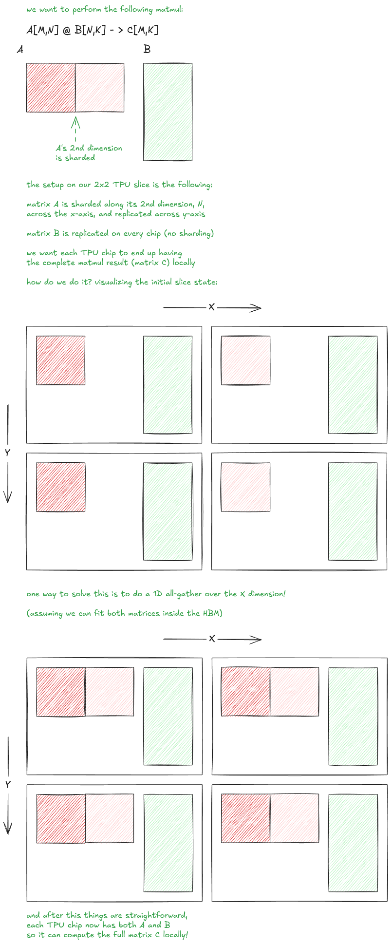 Figure 9: All-Gather motivation: gathering shards of A so each chip can run the matmul locally