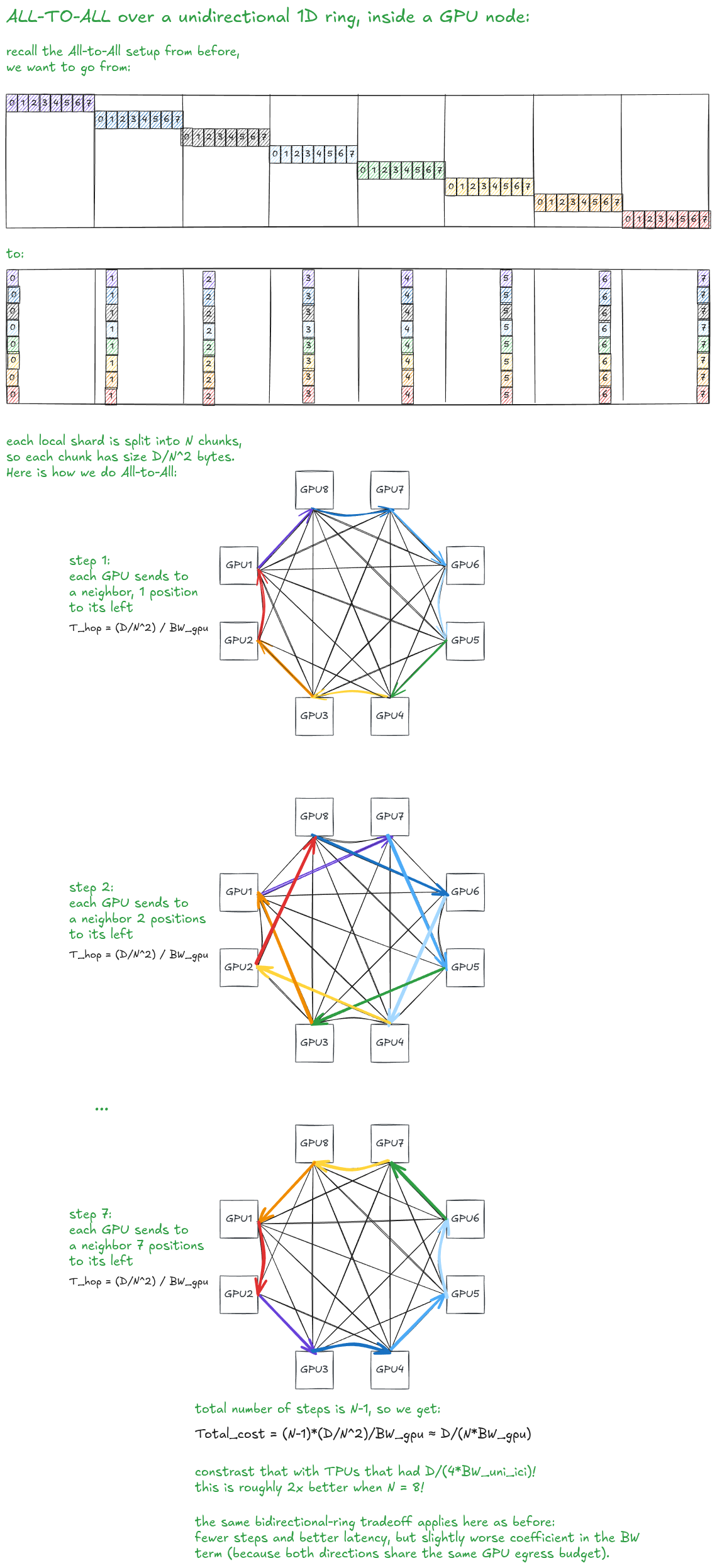 Figure 28: Dense All-to-All over a logical unidirectional ring inside an 8-GPU node