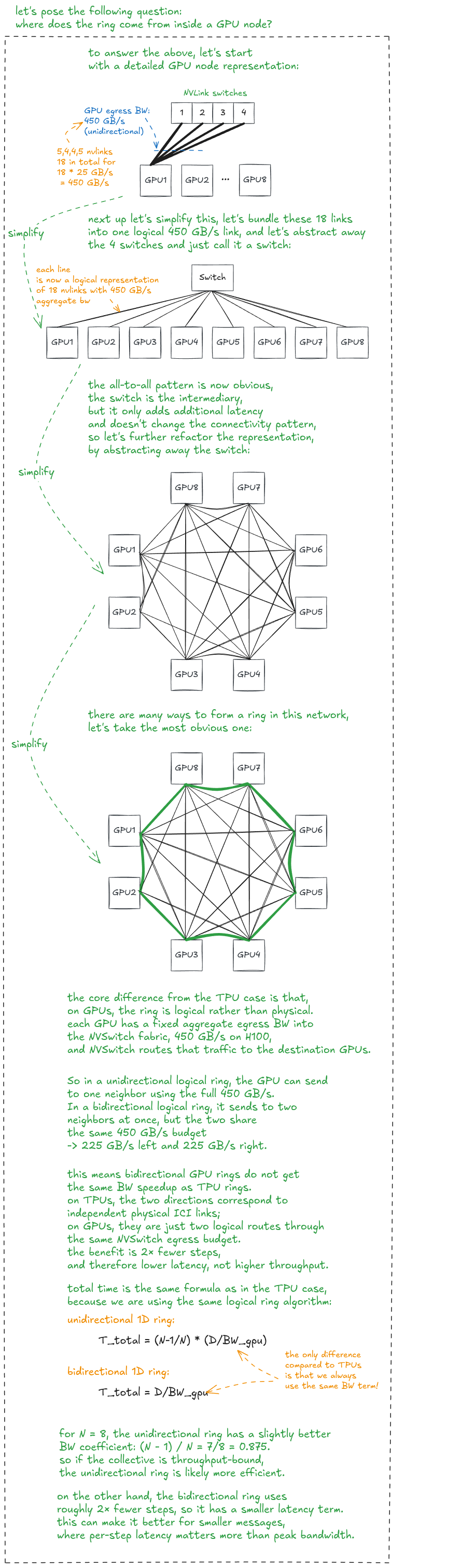 Figure 26: Constructing a logical ring inside a GPU node