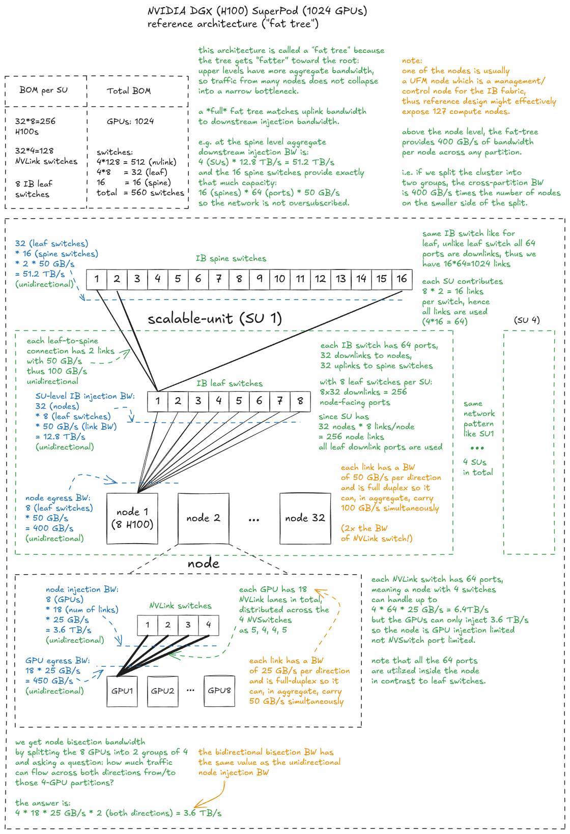Figure 25: NVIDIA DGX (H100) SuperPod (1024 GPUs) reference architecture