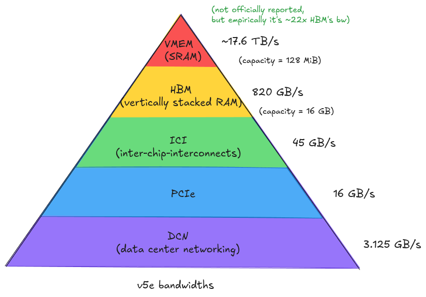 Figure 6: Bandwidth hierarchy in a v5e TPU cluster