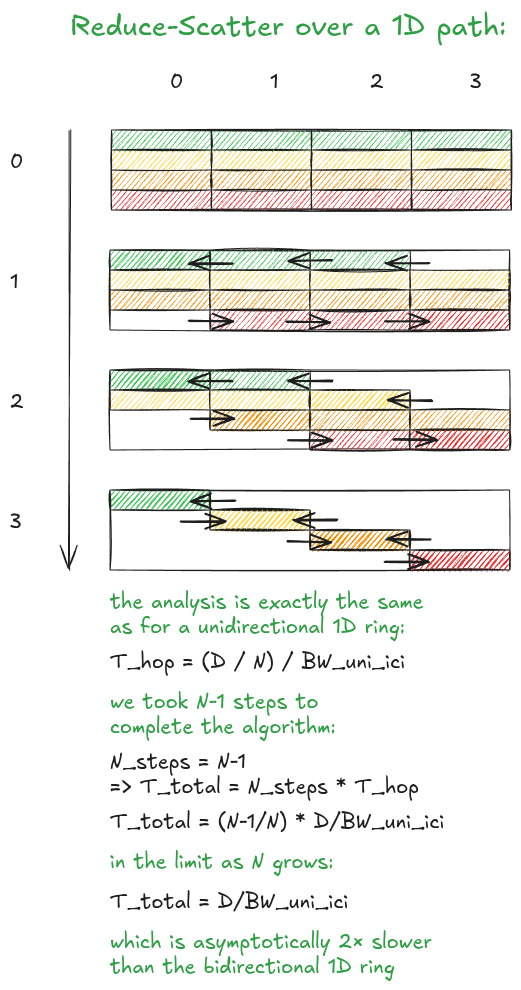 Figure 20: Reduce-Scatter - chain/path