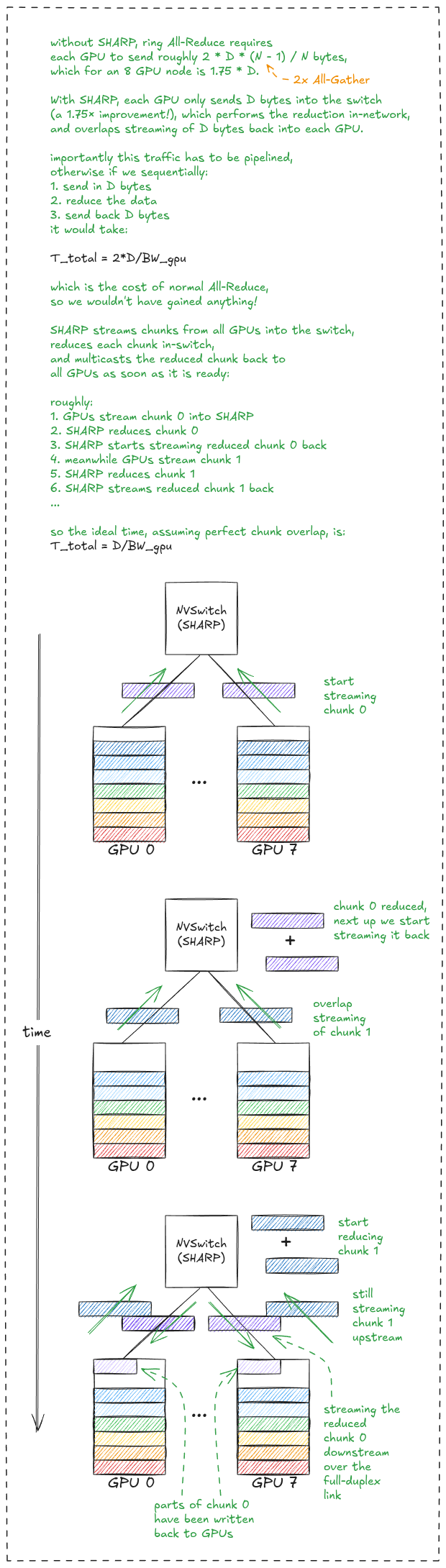Figure 27: SHARP - in-network reduction compute unit