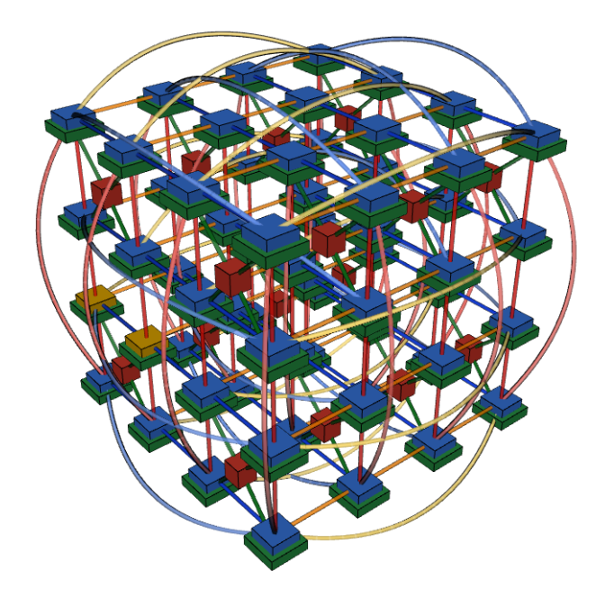 Figure 3: 3D torus connectivity