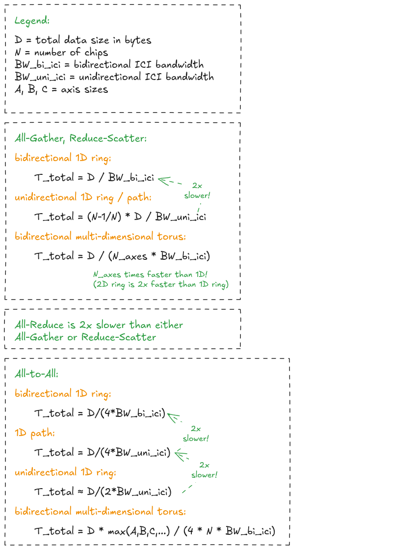 Figure 24: Summary of TPU collective communication costs