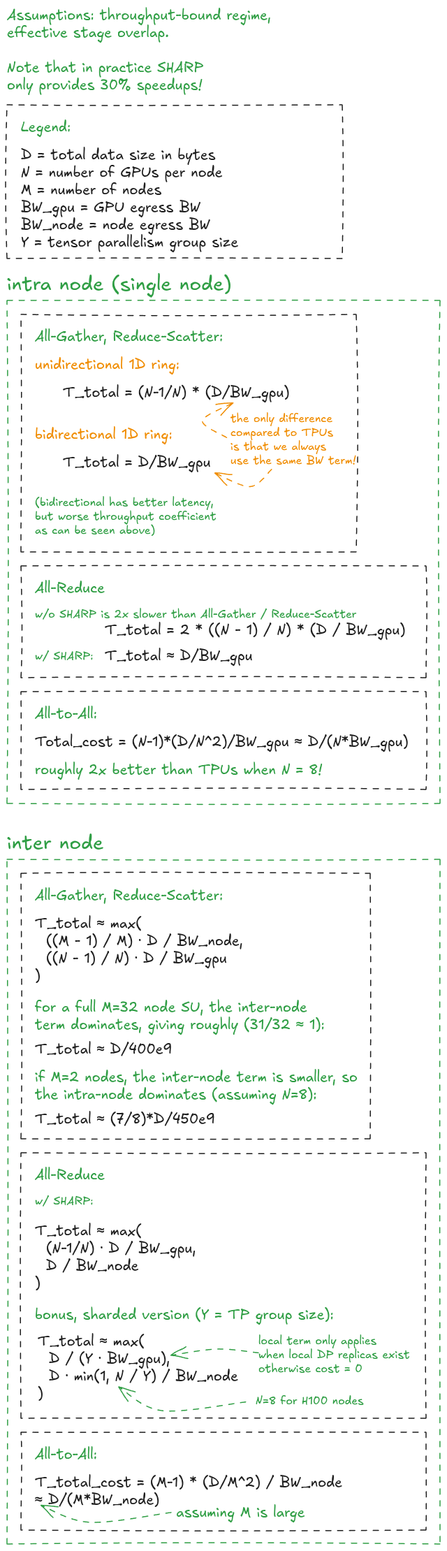 Figure 35: Summary of GPU collective communication costs for intra-node and inter-node collectives