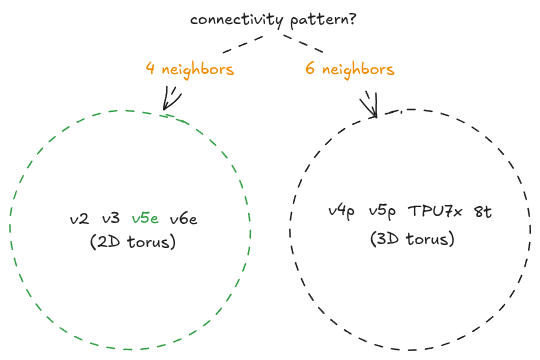 Figure 1: TPU connectivity classes