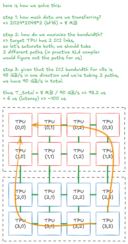 Figure 7: Moving an 8 MiB bf16 matrix across a 4×4 v5e mesh using two ICI paths