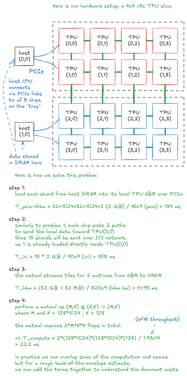 Figure 8: Gathering a sharded matrix onto TPU(0,0) for matmul