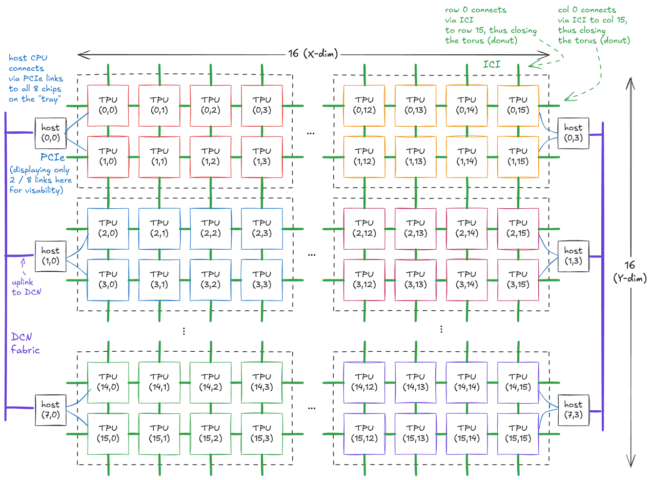 Figure 4: Topology of a v5e TPU 16x16 superpod