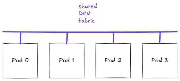 Figure 5: Multiple pods connected through a DCN backbone