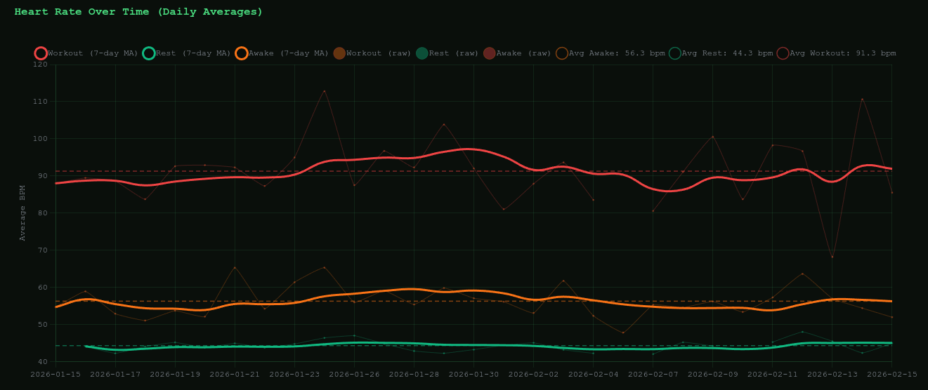 Figure 14: Daily HR trends