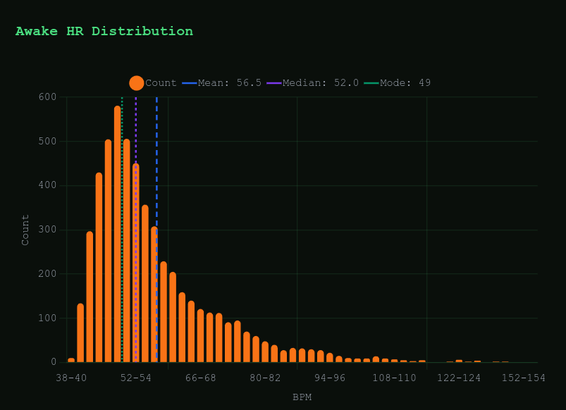 Figure 15: Awake HR distribution
