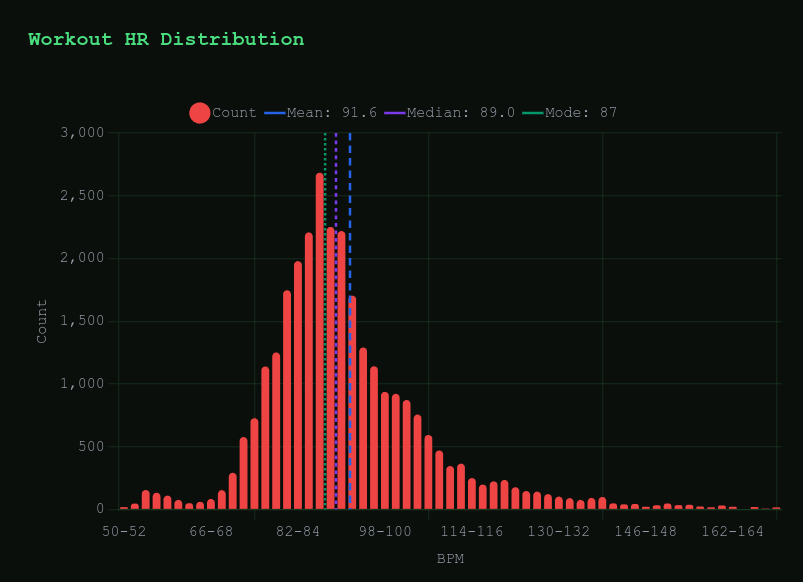 Figure 16: Workout HR distribution