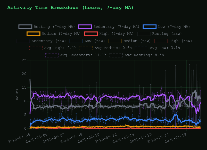 Figure 19: Activity time breakdown