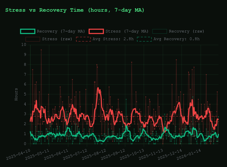 Figure 20: Stress time breakdown