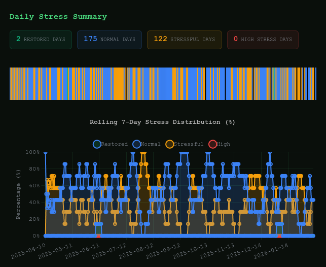 Figure 21: Stress summary trend
