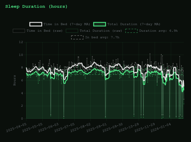 Figure 5: Sleep duration