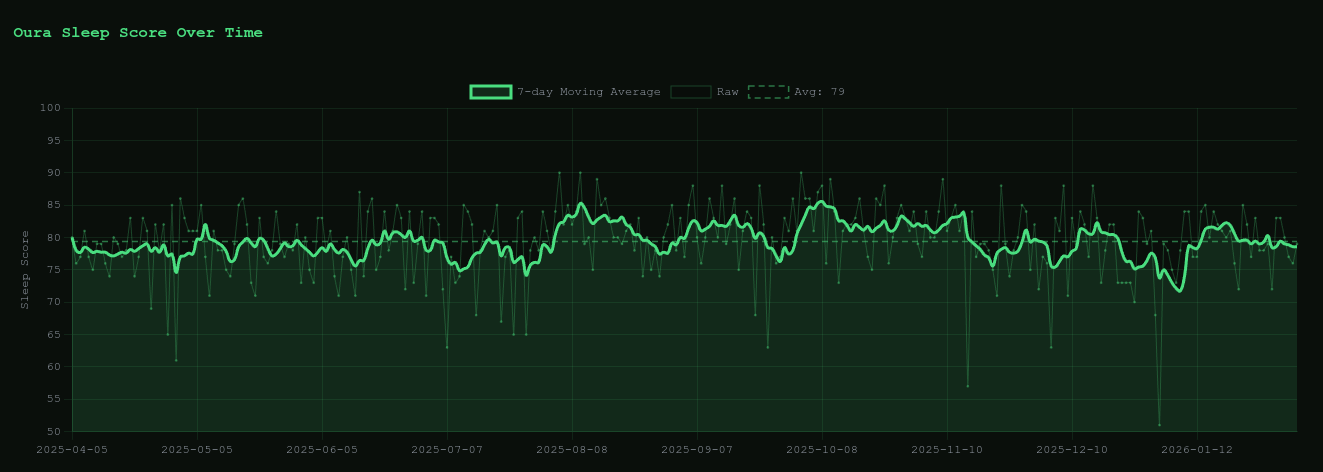 Figure 8: Sleep score