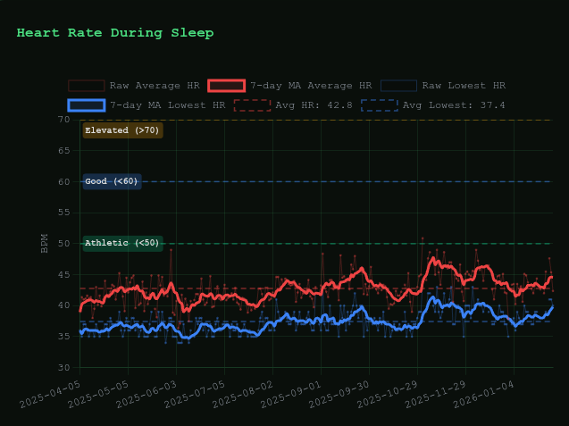 Figure 10: Heart rate during sleep