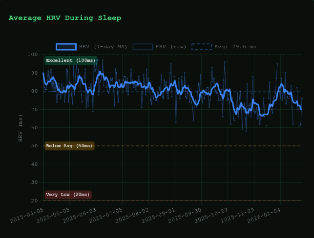 Figure 11: HRV during sleep