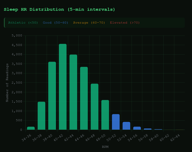 Figure 12: Sleep HR distribution