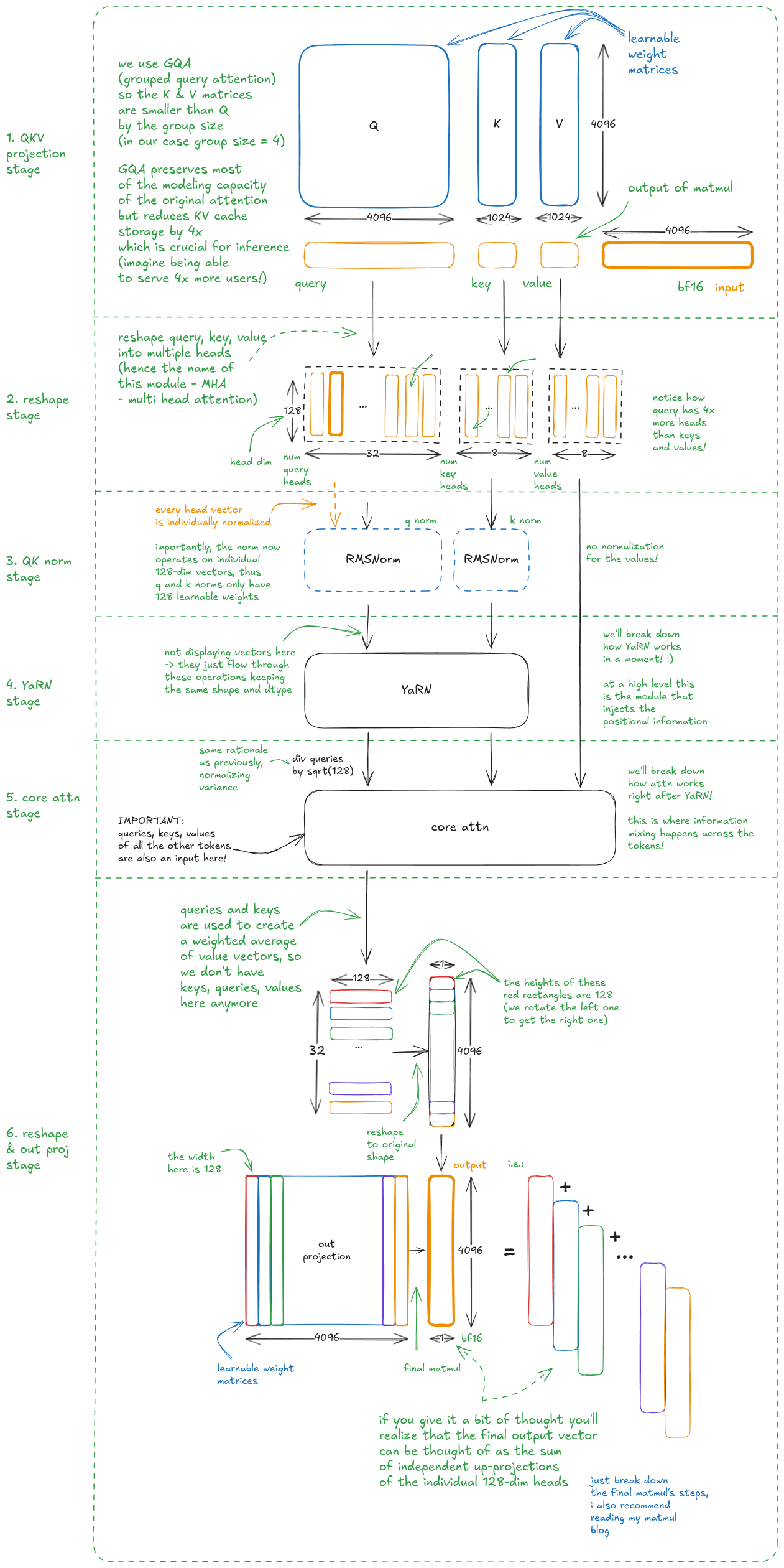 Figure 7: MHA - multi head attention