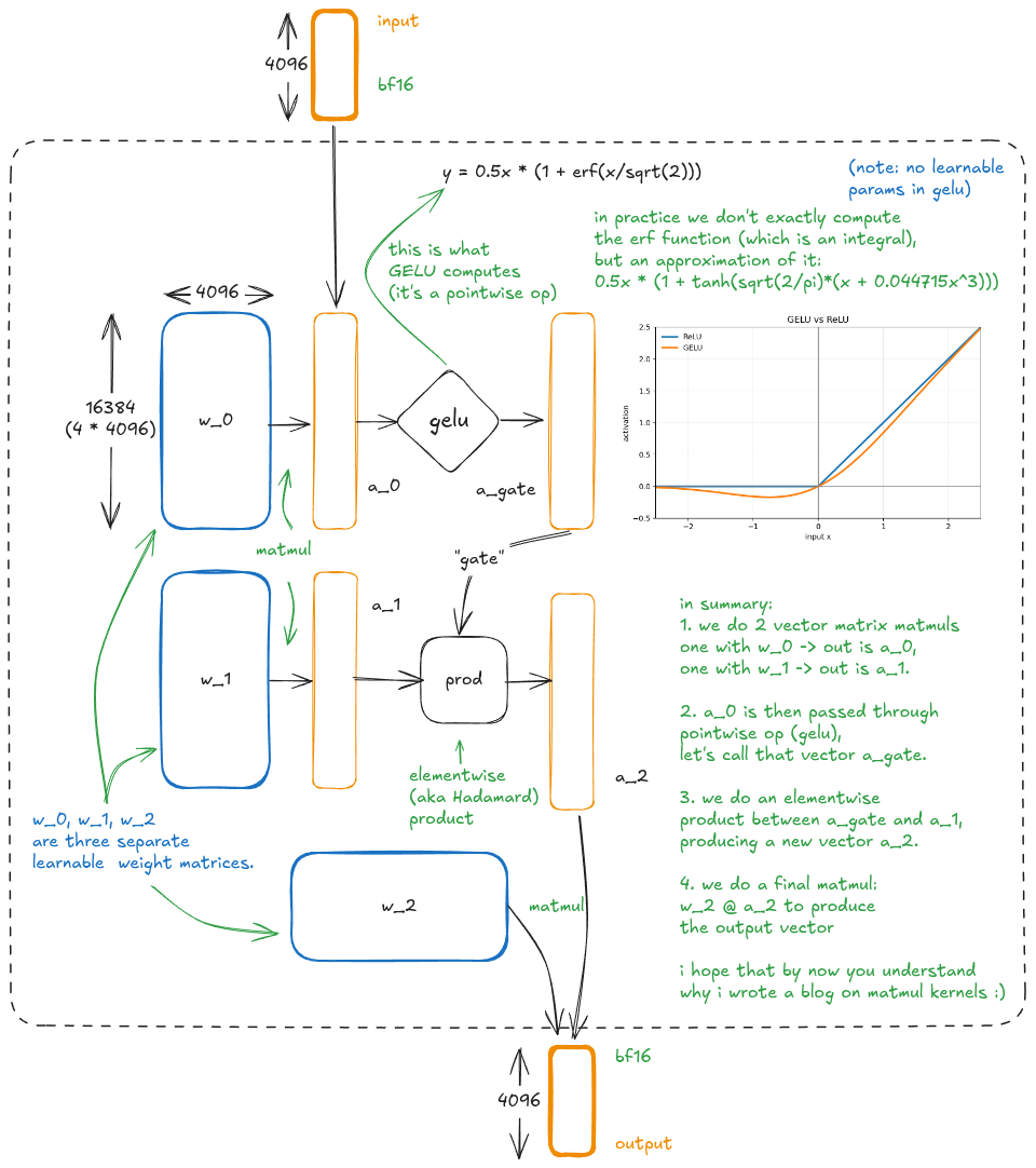 Figure 6: GeGLU MLP