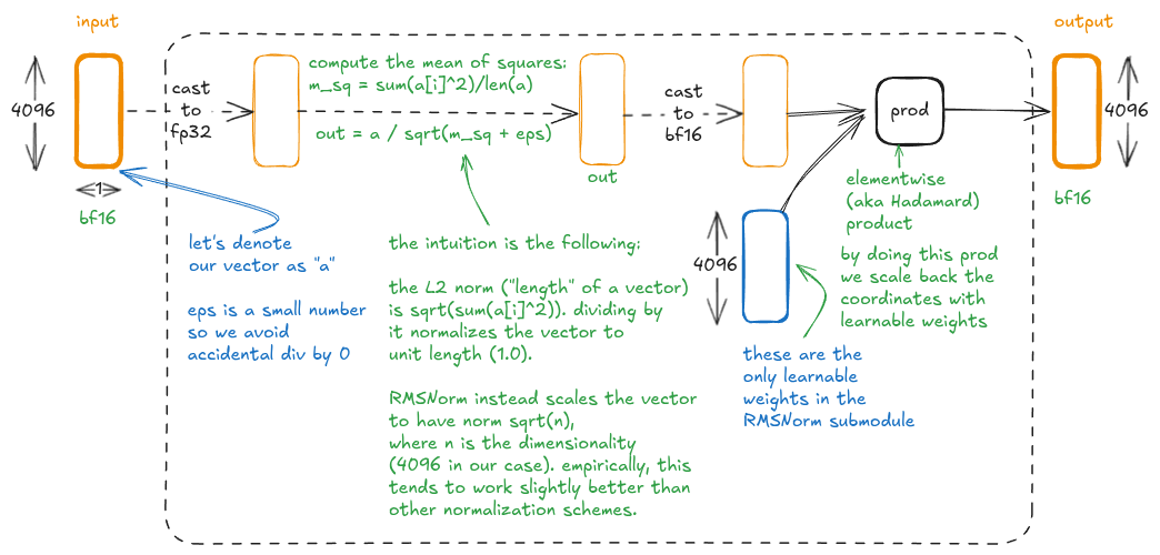 Figure 5: RMSNorm