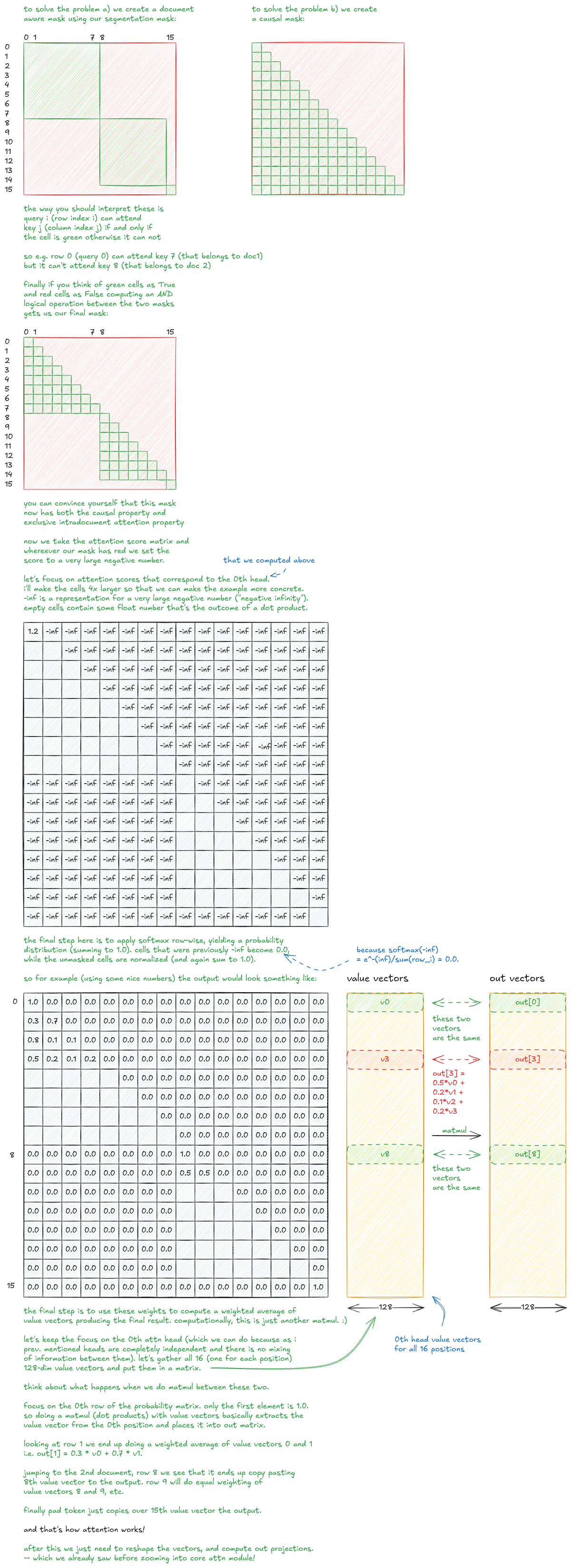 Figure 14: Attention masking & value vector aggregation