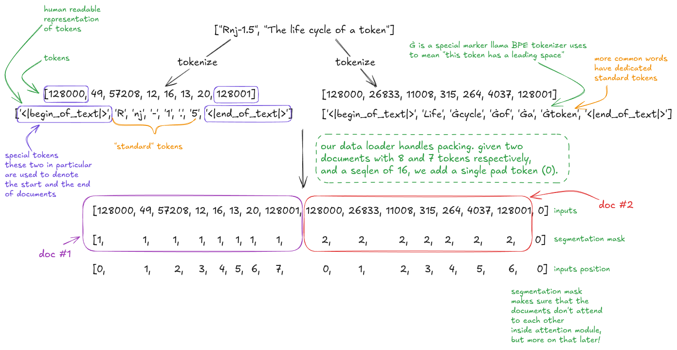 Figure 1: Tokenization stage