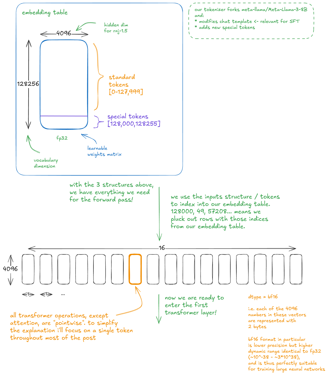 Figure 2: Embedding stage