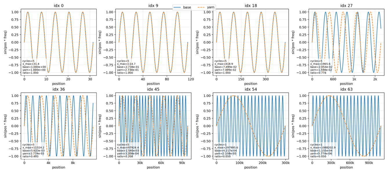 Figure 10: YaRN frequencies