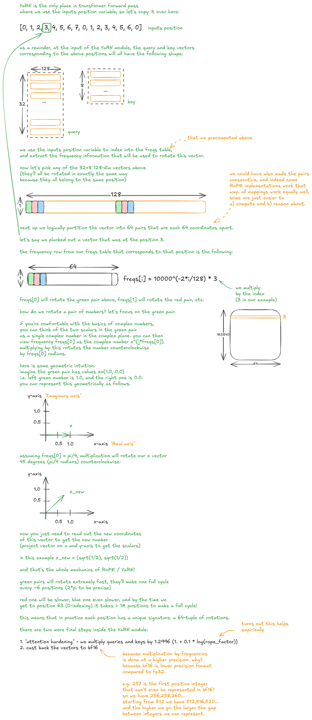 Figure 11: YaRN - forward pass